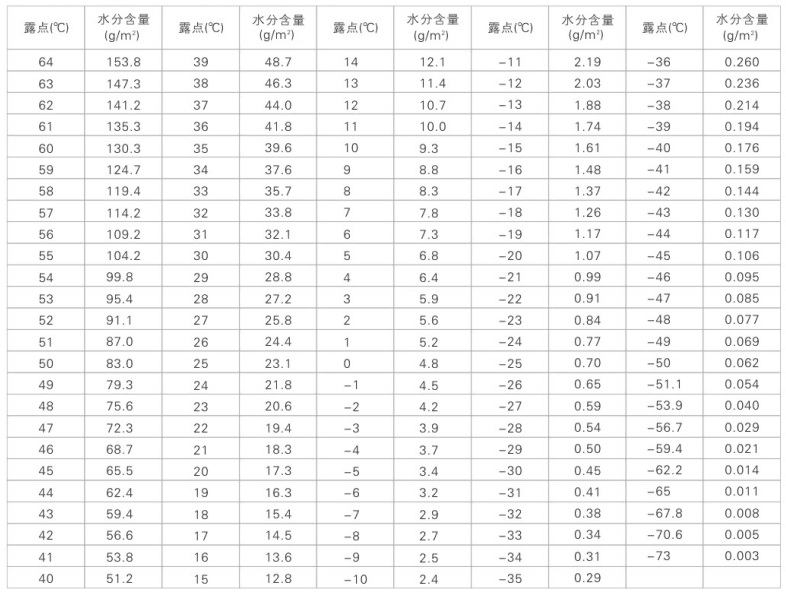 露点与水分关系表.png