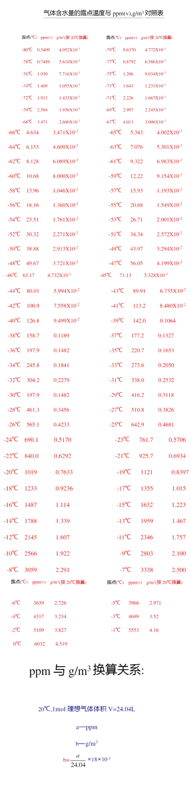 露点与PPM关系表.jpg